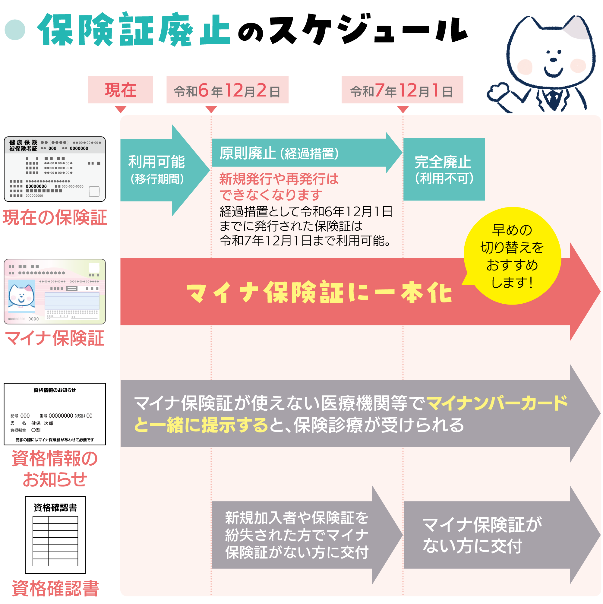 保険証廃止のスケジュール