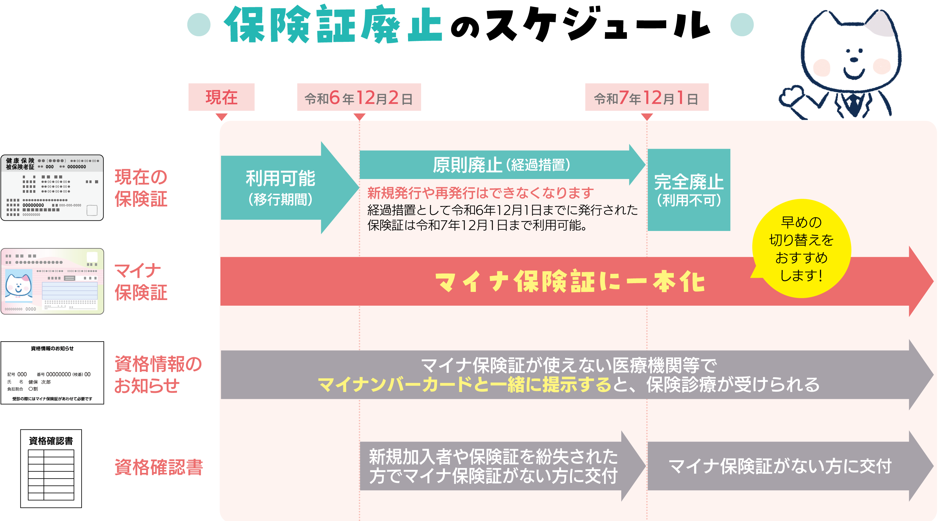 保険証廃止のスケジュール